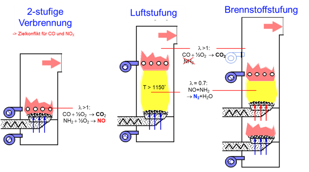 Grafik3: Luft und Brennstoffstufung zur NOX-Minderung im Vergleich zu einer konventionellen 2-stufigen Verbrennung.